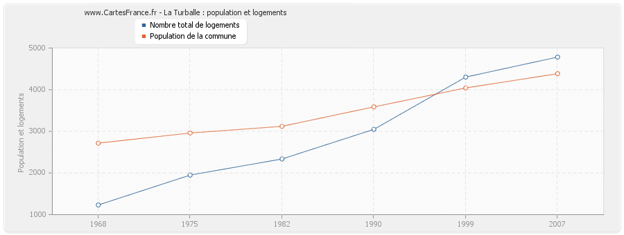 La Turballe : population et logements